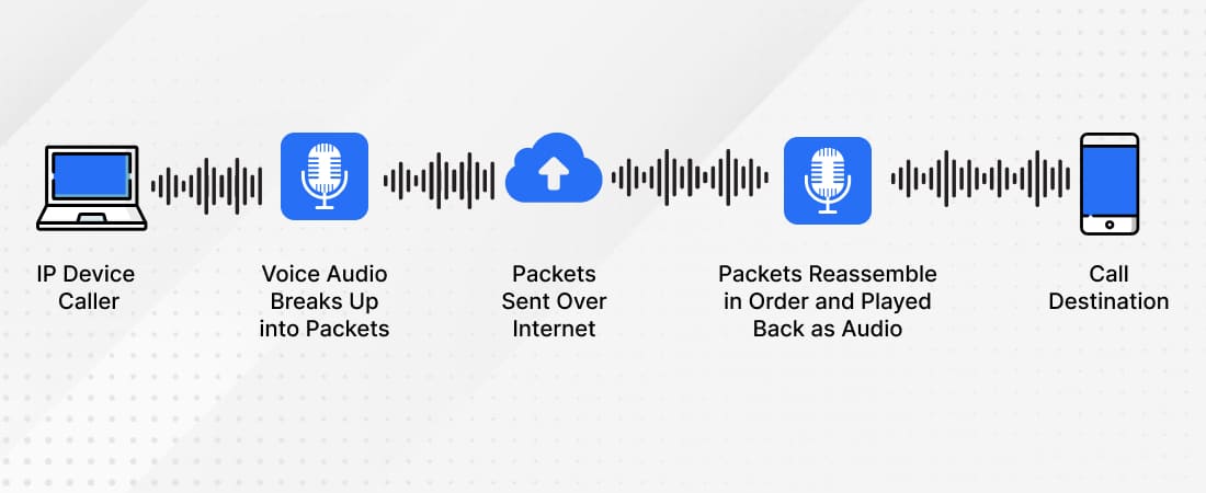 How Does VoIP Work