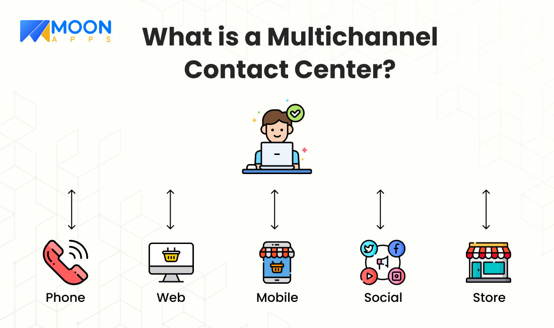 What is a Multichannel Contact Center