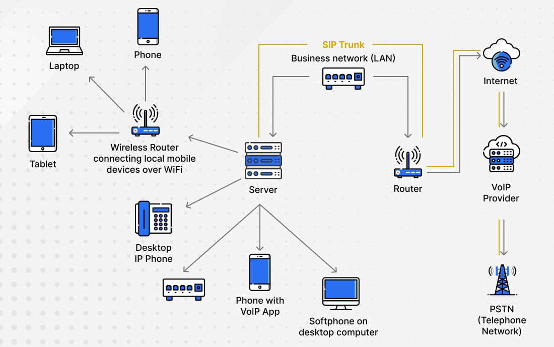 Difference Between VoIP and Landline